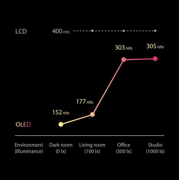 Ecranele OLED arată mai luminoase